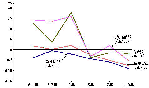 第1-1図 主要項目の前回比推移(全事業所)