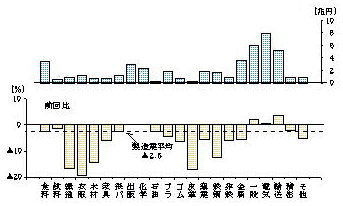 第1-4図 現金給与総額の産業別状況(全事業所)