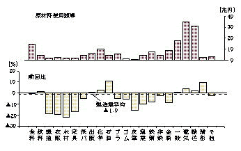 第1-5図 原材料使用額等の産業別状況(全事業所)