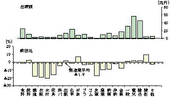第1-6図 出荷額の産業別状況(全事業所)