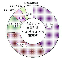 第1-8図 従業者規模別事業所数の構成(全事業所)