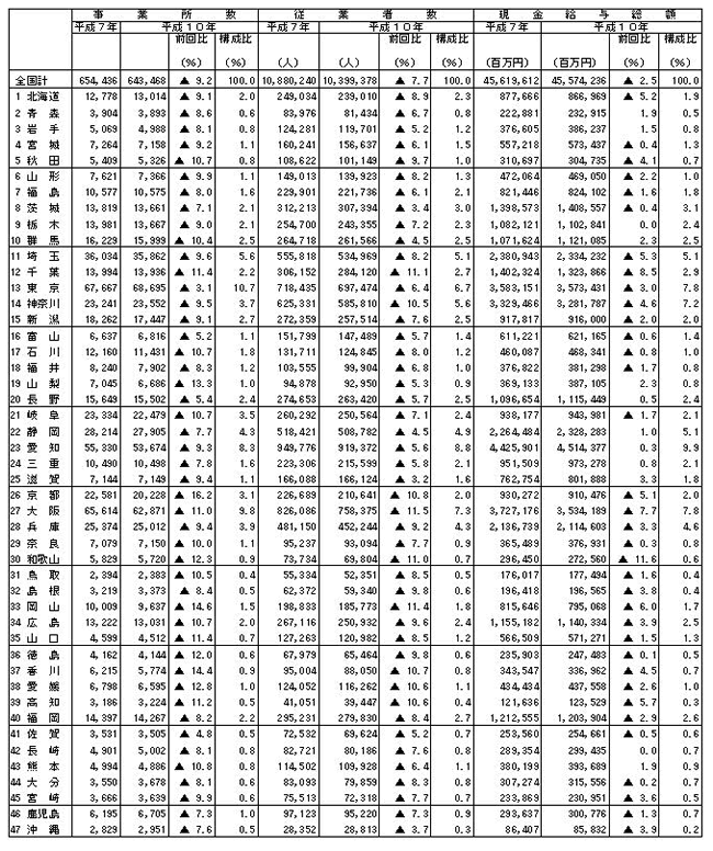 第I-3表　都道府県別統計表（全事業所）