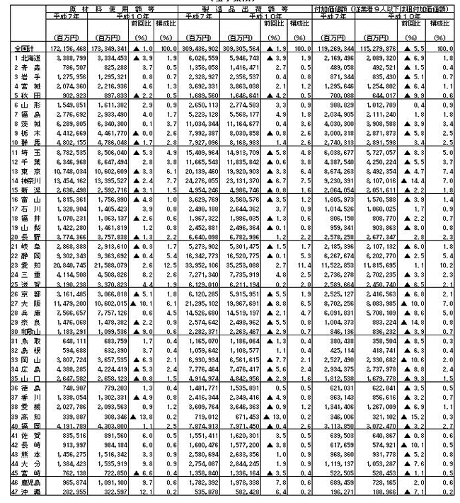 第1-3表　都道府県別統計表（続）（全事業所）