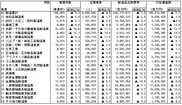 第2-1表 主要項目の状況(従業者10人以上の事業所)