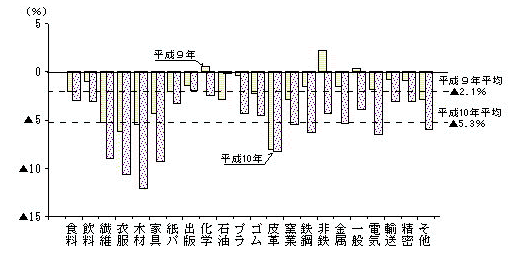 第2-2図　事業所数の産業別前年比（従業者10人以上の事業所）