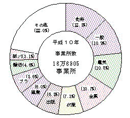 第2-3図　産業別事業所数の状況（従業者10人以上の事業所）