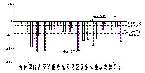 第2-4図　従業者数の産業別前年比（従業者10人以上の事業所）
