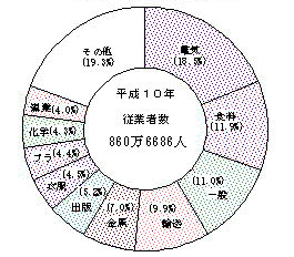 第2-5図　産業別従業者数の状況（従業者10人以上の事業所）