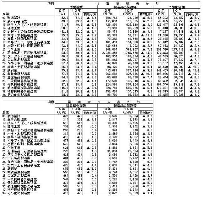 第2-2表 産業中分類別1事業所当たり及び従業者1人当たりの統計表(従業者10人以上の事業所)