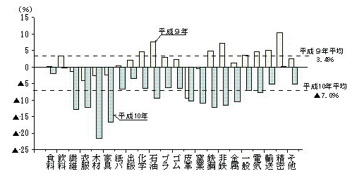 第2-6図 出荷額の産業別前年比(従業者10人以上の事業所)