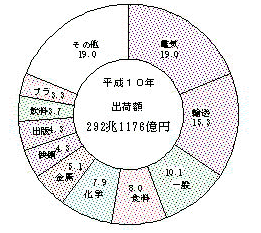 第2-7図　出荷額の産業別の状況（従業者10人以上の事業所）