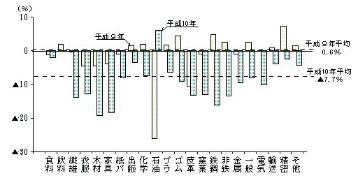 第2-8図　付加価値額の産業別前年比（従業者10人以上の事業所）
