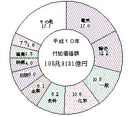 第2-9図 付加価値額の産業別の状況(従業者10人以上の事業所)