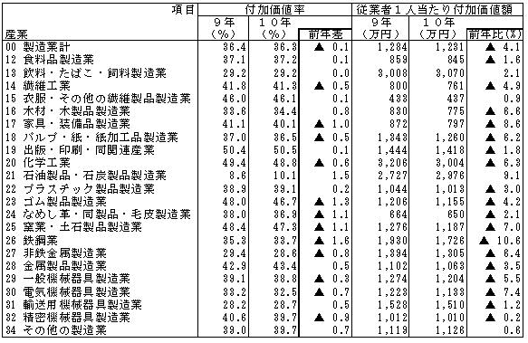 第2-3表　産業中分類別付加価値率、従業者1人当たり付加価値額（従業者10人以上の事業所）