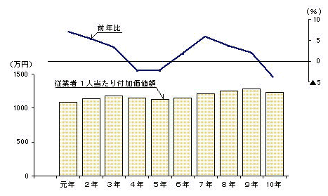 第2-10図 従業者1人当たり付加価値額の推移(従業者10人以上の事業所)