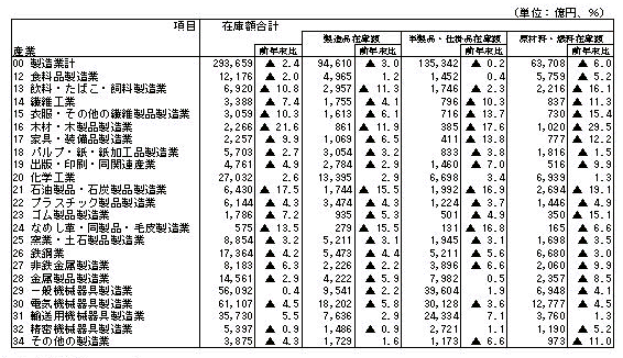 第2-4表 産業中分類別在庫額(従業者30人以上の事業所)
