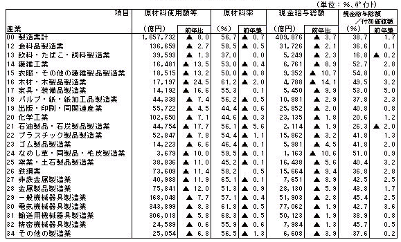 第2-5表 原材料使用額等、現金給与総額の状況(従業者10人以上の事業所)
