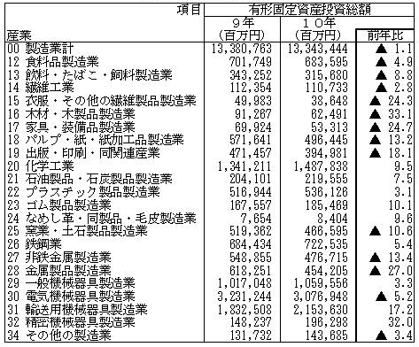 第2-6表 有形固定資産投資総額の状況(従業者30人以上の事業所)