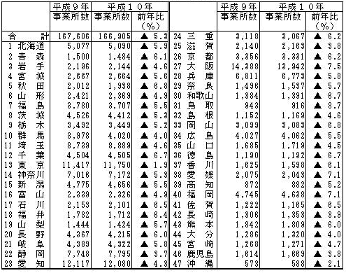 第2-7表 都道府県別事業所数(従業者10人以上の事業所)