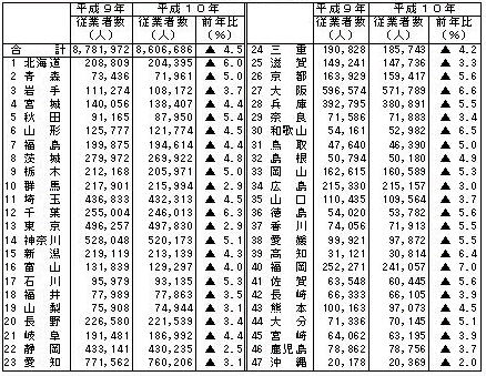 第2-8表　都道府県別従業者数（従業者10人以上の事業所）