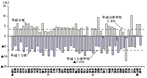 第2-12図　都道府県別出荷額前年比（従業者10人以上の事業所）