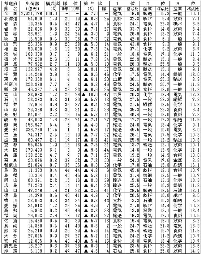 第2-9図　都道府県別製造品出荷額等順位表（従業者10人以上の事業所）