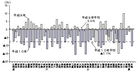 第2-13図 都道府県別付加価値額前年比(従業者10人以上の事業所)