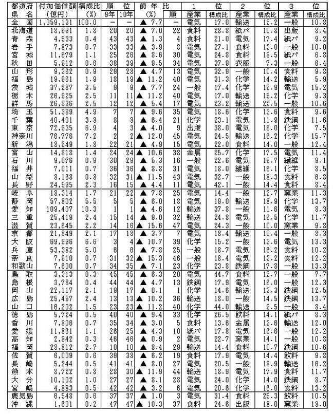 第2-10表　都道府県別付加価値額順位表（従業者10人以上の事業所）