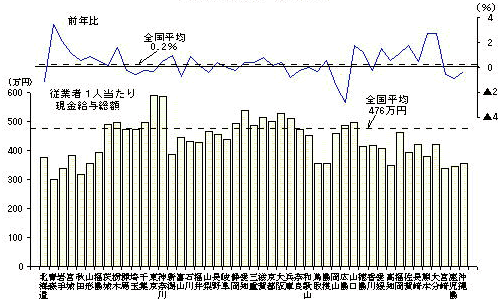 第2-14図 都道府県別の1人当たり現金給与総額の状況(従業者10人以上の事業所)