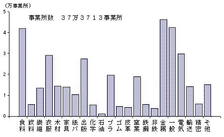 産業別事業所数(従業者4人以上の事業所)