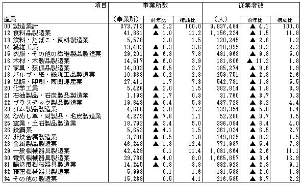 産業中分類別統計表(従業者4人以上の事業所)