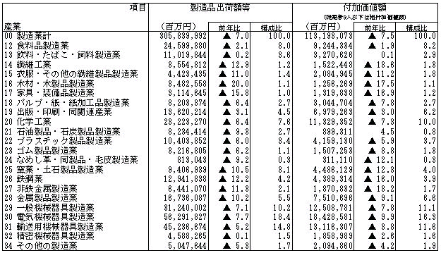 産業中分類別統計表(従業者4人以上の事業所)(続)