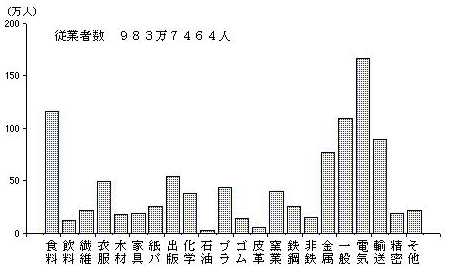 産業別従業者数（従業者4人以上の事業所）