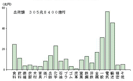 産業別出荷額（従業者4人以上の事業所）