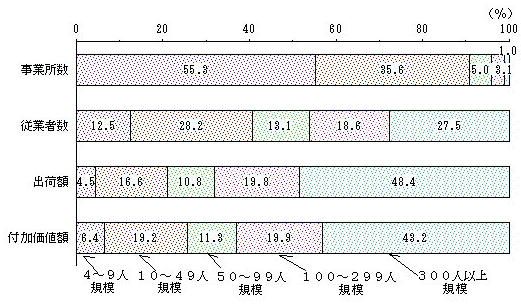 主要項目の従業者規模別構成比（従業者4人以上の事業所）