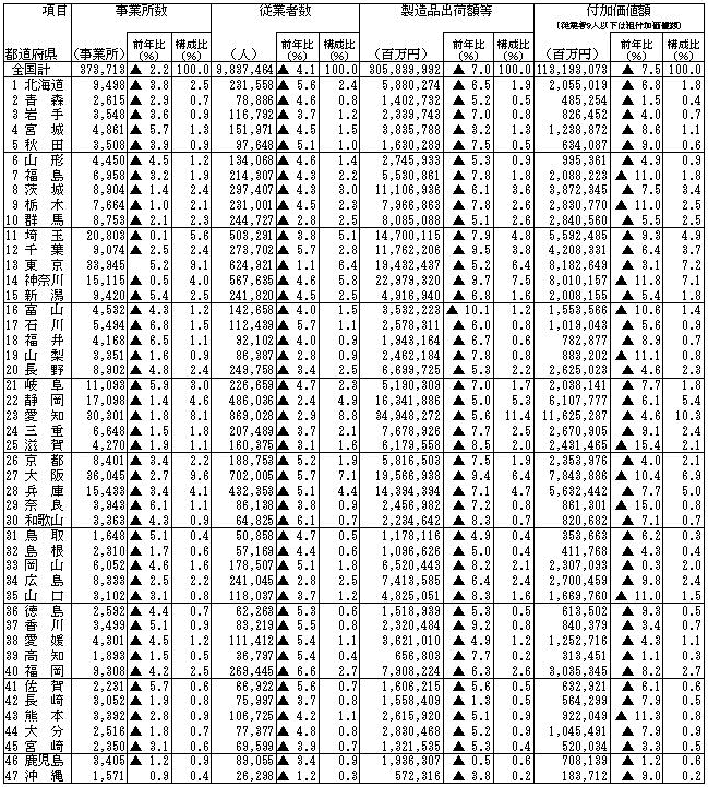 【参考】従業者4人以上の事業所の概況 (33/55)