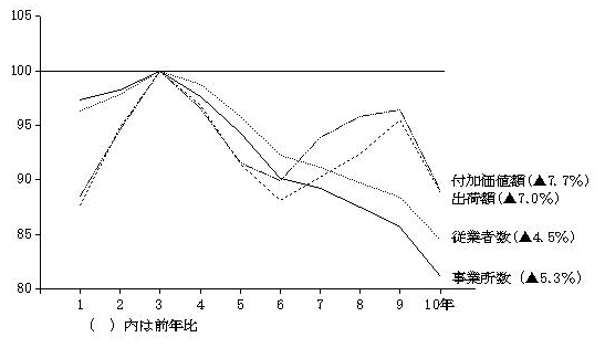 主要項目の推移(平成3年=100)