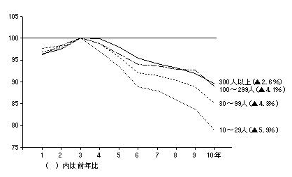 従業者規模別事業所数の推移（平成3年＝100）