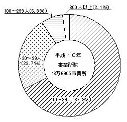 従業者規模別事業所数の構成比（従業者10人以上）