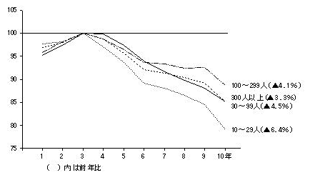 従業者規模別従業者数の推移(平成3年=100)