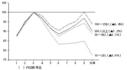 従業者規模別出荷額の推移（平成3年＝100）