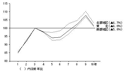 東北(北部、南部)の出荷額の推移(平成3年=100)
