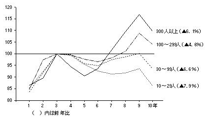 東北の従業者規模別出荷額の推移（平成3円＝100）