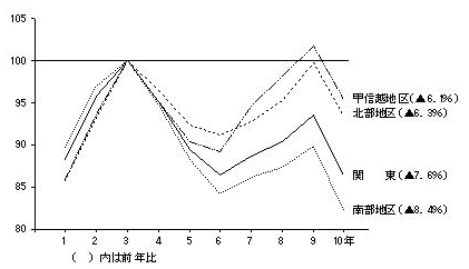 関東(北部、南部、甲信越)の出荷額の推移(平成3年=100)