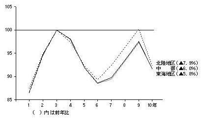 中部（東海、北陸）の出荷額の推移（平成3年=100）
