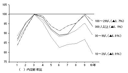 中部の従業者規模別出荷額の推移（平成3年=100）