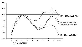 近畿（京阪神、京阪神周辺）の出荷額の推移（平成3年=100）