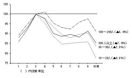 中国の従業者規模別出荷額の推移（平成3年=100）