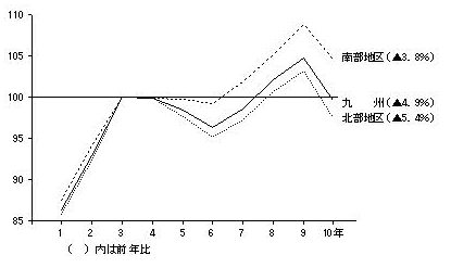 九州（北部、南部）の出荷額の推移（平成3年=100）