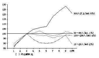 南部地区の従業者規模別出荷額の推移(平成3年=100)